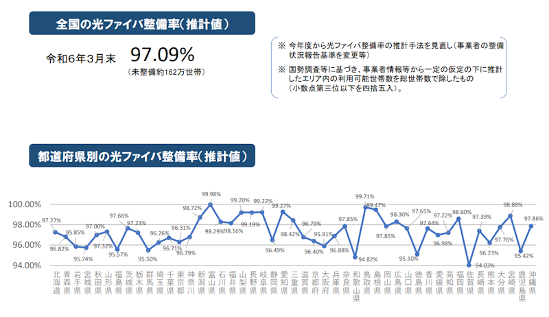 三重県の光回線整備率は98.42%
