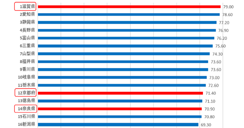 奈良県の光回線の普及率は70.90％で14位