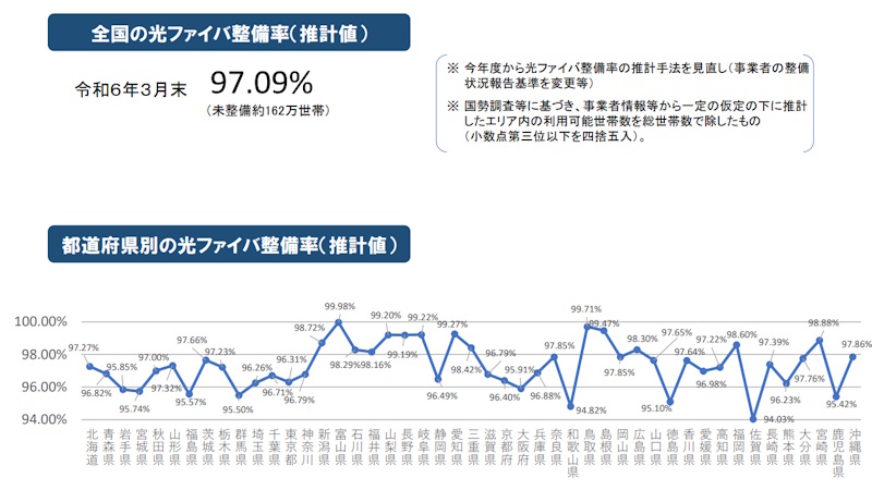 奈良県の光回線の整備率は97.85%