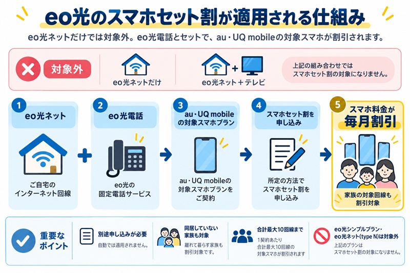 eo光のスマホセット割（auスマートバリュー・自宅セット割）が適用される仕組み