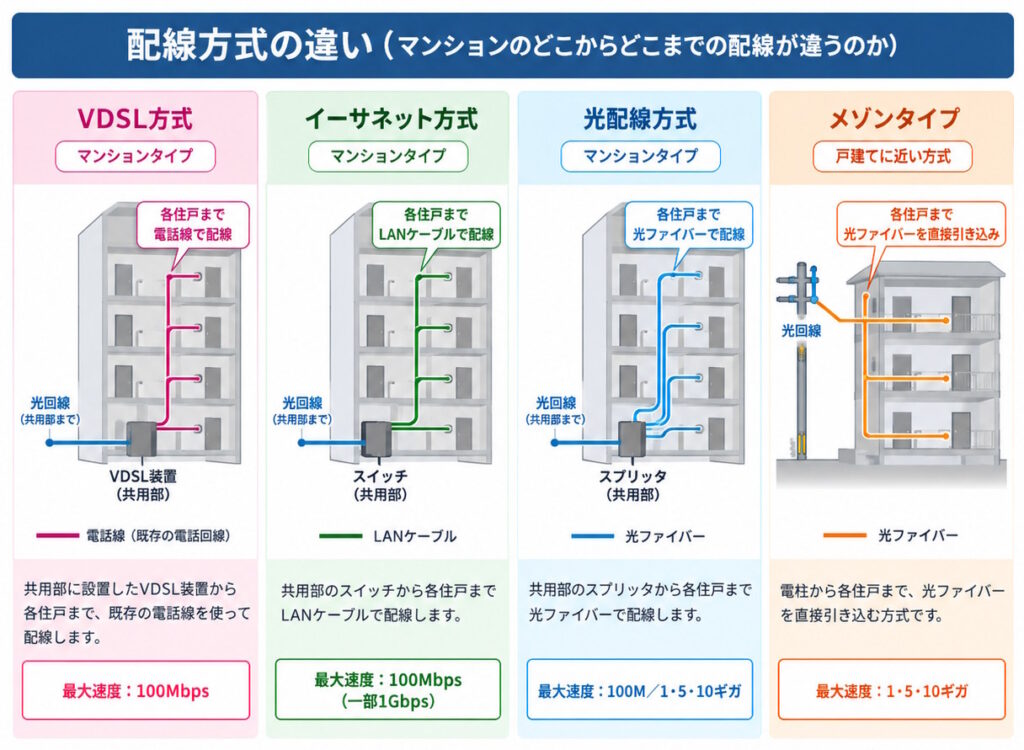 eo光のマンションごとの配線方式の違い（VDSL・イーサネット・光配線方式／メゾンタイプ）