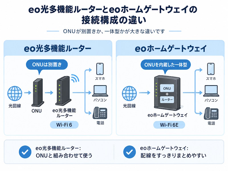eo光多機能ルーターとeoホームゲートウェイのちがい