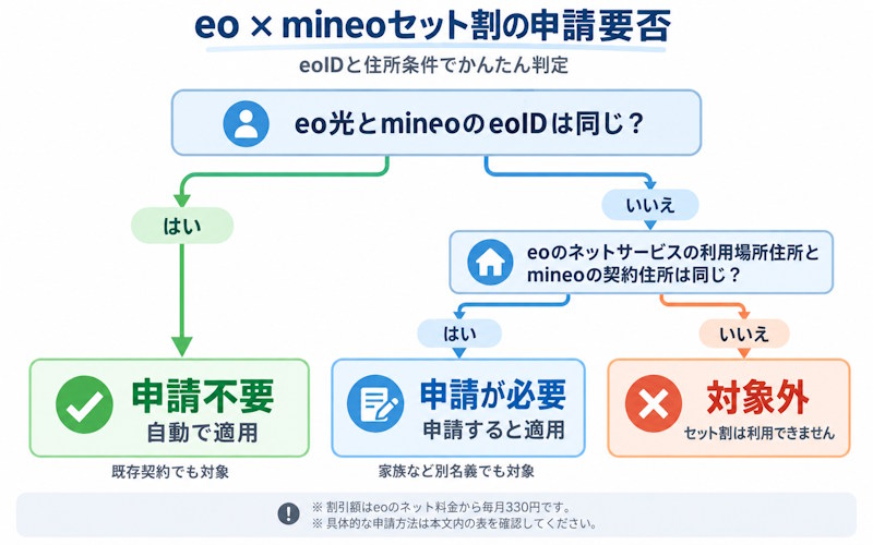 同一eoID・別eoIDの申請要否を判断するフロー図【eo mineo セット割】