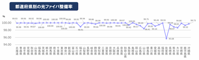 鳥取県の光回線整備率は99.42%