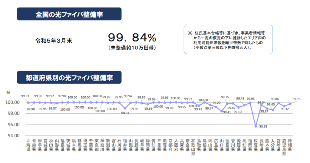 熊本県の光回線整備率は98.87%