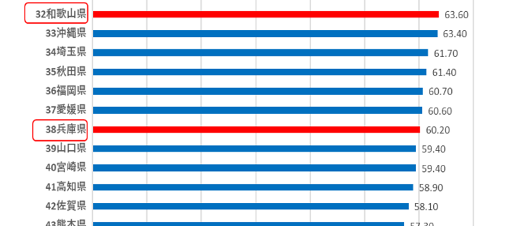 福岡県の光回線普及率は60.70%で36位