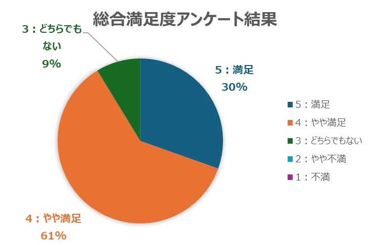eo光利用者23人の総合評価