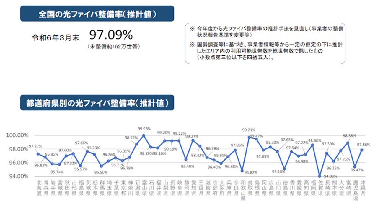 岩手県の光回線整備率は95.85%