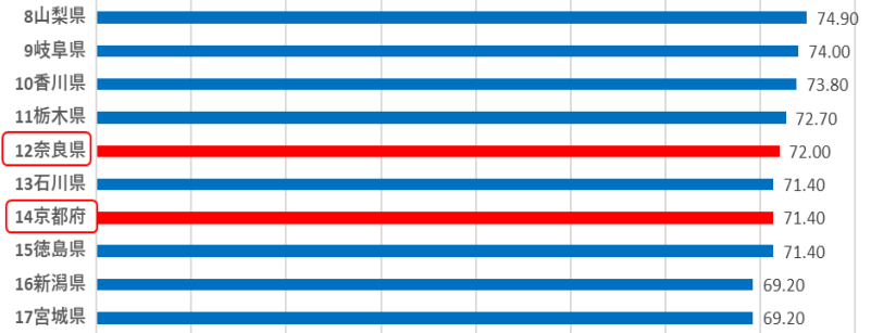栃木県の光回線普及率は72.70%で全国11位