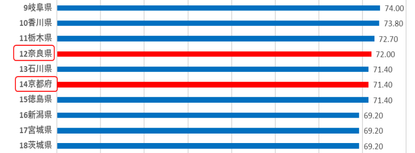 石川県の光回線普及率は71.40%で、全国13位
