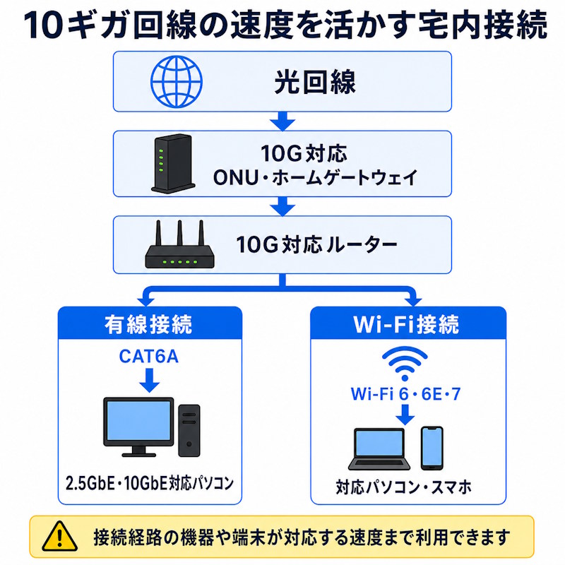 10ギガ回線の速度を活かすために必要な有線接続・Wi-Fi接続の対応機器